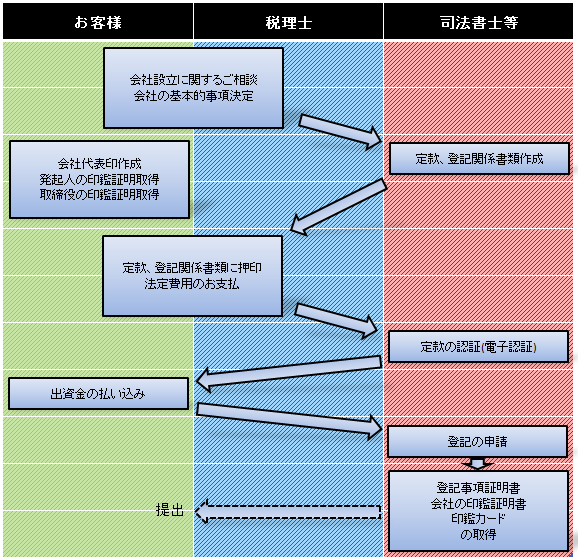 設立までの手順